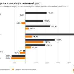 Экспорт Казахстана вырос почти на 20%, но реальные объемы поставок сократились