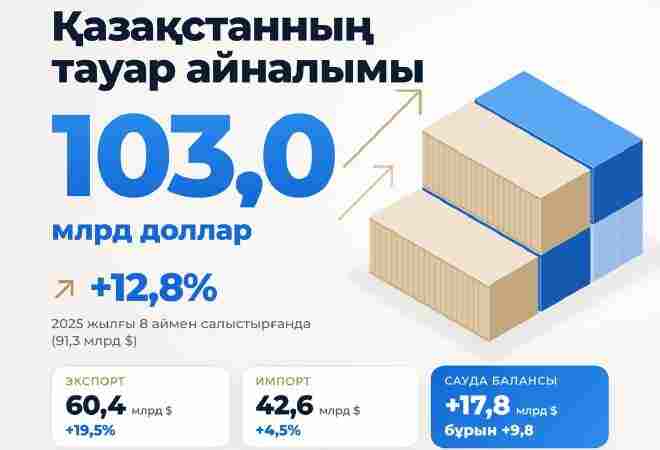 Қазақстан экспорты импорттан төрт есе жылдам өсіп жатыр