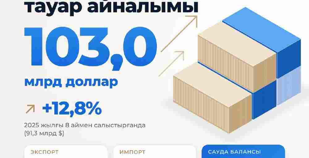 Қазақстан экспорты импорттан төрт есе жылдам өсіп жатыр