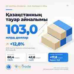 Қазақстан экспорты импорттан төрт есе жылдам өсіп жатыр